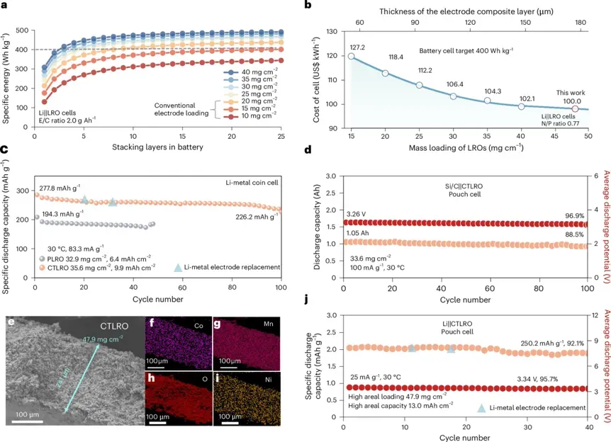 IEST SPFT2000 Enables Nature Nanotechnology Breakthrough: Coherent Twin Boundaries Unlock Ultra‑High Loading Thick Li‑Rich Cathodes 4 Thick electrode engineering performance and techno-economic analysis showing pouch cell energy density at different cathode loadings, manufacturing cost modeling, and 47.9 mg/cm2 ultra-high-loading electrode cross-section