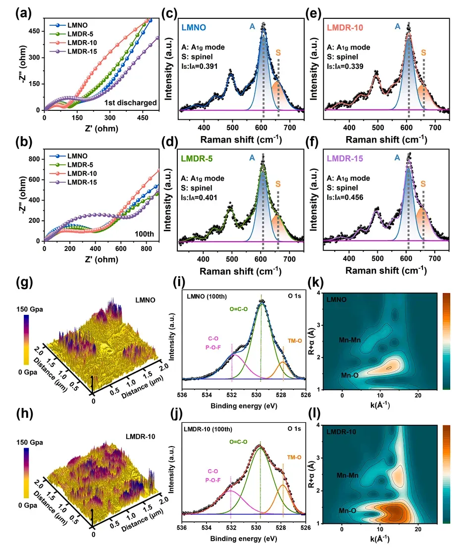 Rational Design of a Li-Rich Hybrid Cathode with a 3D Interstitial Network for Reversible Oxygen Redox 6 Post-cycling multiscale characterization of LMDR-10 — EIS, Raman spectroscopy, AFM, XPS, and WT-EXAFS analysis showing suppressed phase transition and stronger Mn-O bonding in disordered rock-salt hybrid cathode