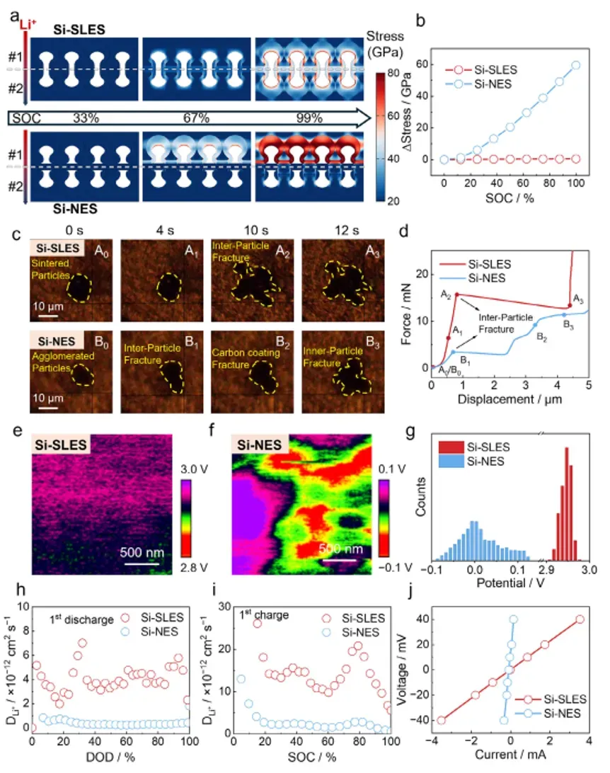 Advanced Materials: Electrochemical Sintering Enables Stress-Lensed Silicon Anodes for Long-Life All-Solid-State Batteries Validated by IEST SPFT2000 5 Particle-level mechanical and ionic transport characterization: stress distribution simulation at different lithiation states, single-particle indentation fracture test showing 15.7 mN fracture force for SLES agglomerates, KPFM surface potential mapping, and GITT, DC polarization, EIS, and DRT analysis of lithium-ion diffusion coefficients.