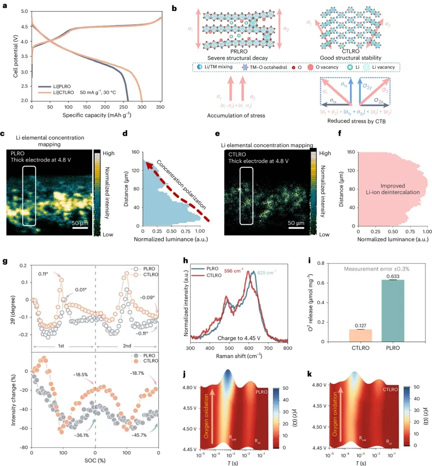 IEST SPFT2000 Enables Nature Nanotechnology Breakthrough: Coherent Twin Boundaries Unlock Ultra‑High Loading Thick Li‑Rich Cathodes 5 Multi-technique mechanistic validation of CTLRO thick electrodes including TOF-SIMS lithium distribution mapping, in situ XRD, Raman spectroscopy, and in situ DEMS oxygen release detection