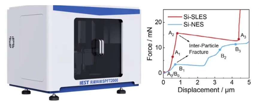 Advanced Materials: Electrochemical Sintering Enables Stress-Lensed Silicon Anodes for Long-Life All-Solid-State Batteries Validated by IEST SPFT2000 6 Figure 6. Single-particle mechanical characterization of SLES and NES Si anode particles using the IEST SPFT2000 Single-Particle Mechanical Testing System.