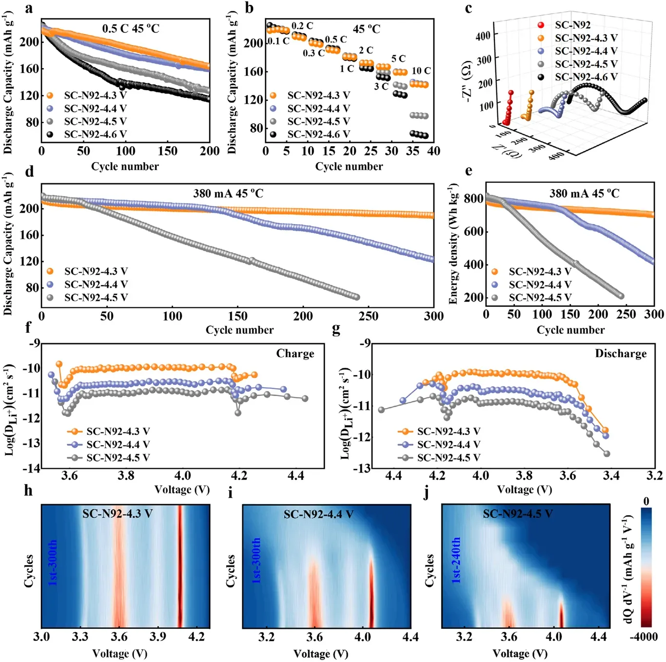 Advanced Materials: IEST SPFT2000 Quantitatively Stress-Chemical Coupling Drives Multi-Step Phase Transition Degradation in Single-Crystal Ultra-High-Nickel Cathodes 3 Single-crystal SC-N92 cathode electrochemical performance comparison at 4.3V 4.4V 4.5V cut-off voltages — cycling stability EIS GITT dQ/dV rate capability