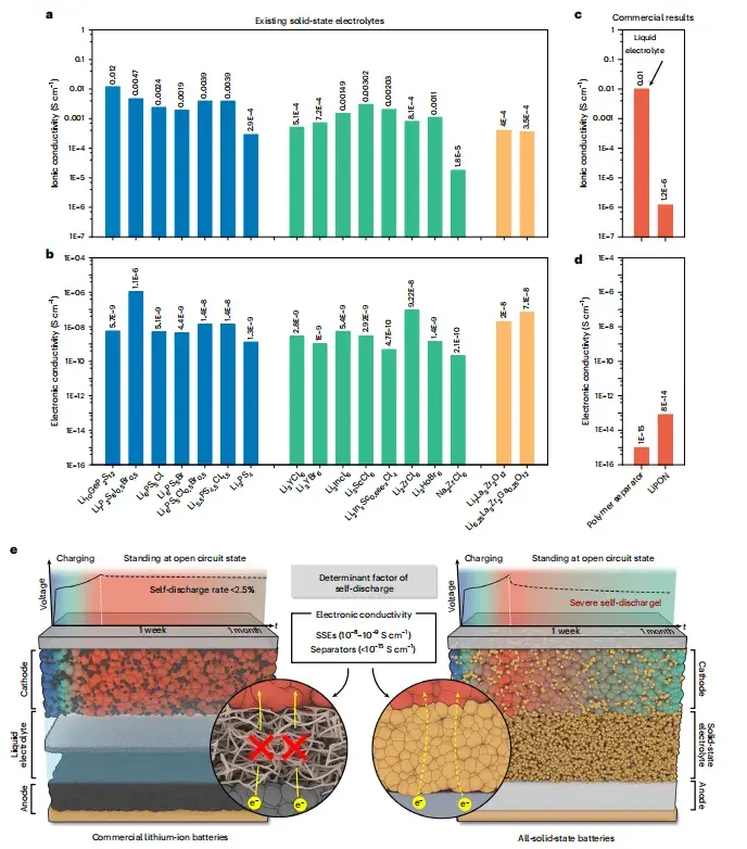 Nature Energy: Xueliang Sun's Team Reveals Solid Electrolyte Electronic Conductivity as the Root Cause of Self-Discharge in ASSBs 2 Electronic conductivity comparison of sulfide oxide halide inorganic solid electrolytes vs commercial polymer separator and LiPON thin film electrolyte showing 6-7 orders of magnitude gap