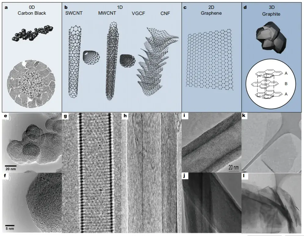 Conductive Additives for Li-ion Batteries: From Powder Resistivity to Battery Rate Capability 1 Morphological comparison of conductive additives for lithium-ion battery electrodes