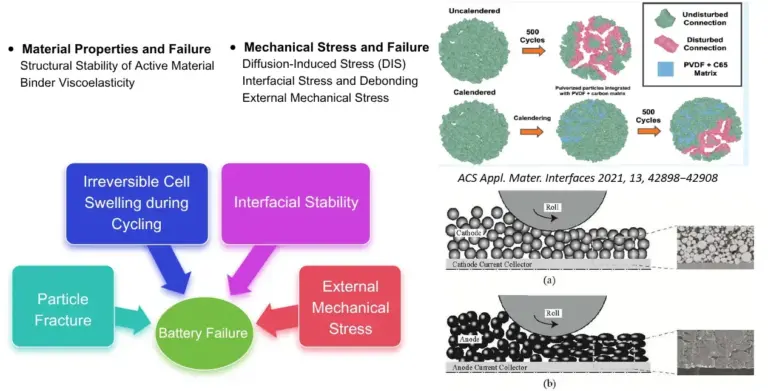 Battery Mechanical Properties: The Root Factor Governing Long-Cycle Life from Single Particles to Full Cells 14 Multi-scale lithium-ion battery failure mechanisms, linking active-material stability, binder interface behavior, mechanical stress, battery mechanical properties fracture, and external mechanical loading to cell failure.