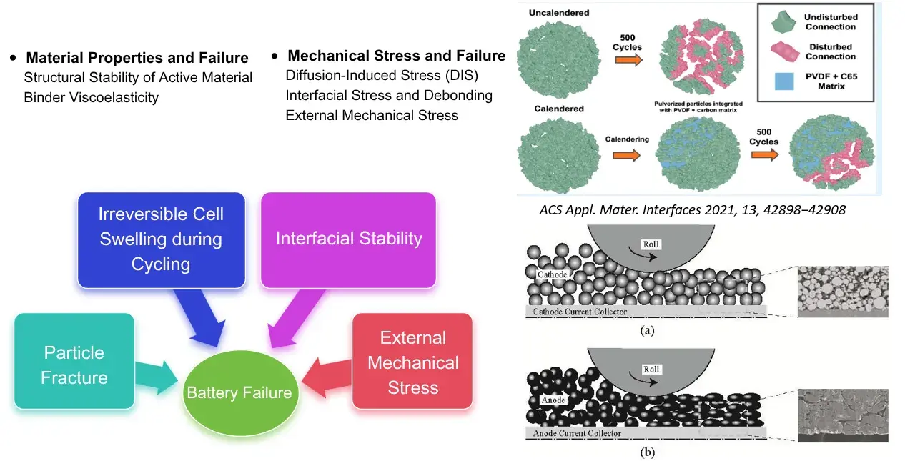 Battery Mechanical Properties: The Root Factor Governing Long-Cycle Life from Single Particles to Full Cells 1 Multiscale failure mechanism analysis of lithium-ion batteries, illustrating the direct progression from microscale active material particle cracking and binder viscoelastic failure to mesoscale electrode delamination and macroscale irreversible cell swelling force accumulation.