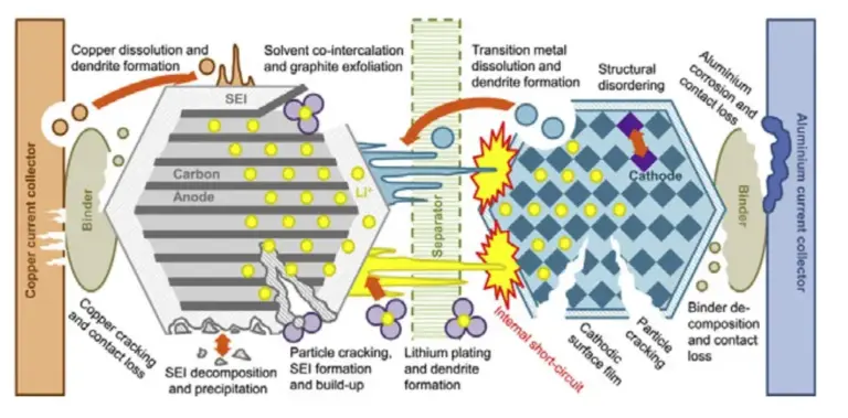Lithium Battery Failure Analysis: A 7-Dimensional Characterization Guide for Root Cause Identification 17 Lithium-ion battery degradation mechanisms — capacity loss, internal resistance growth, and lithium inventory depletion — categorized for failure analysis of NCM/Si pouch cells.
