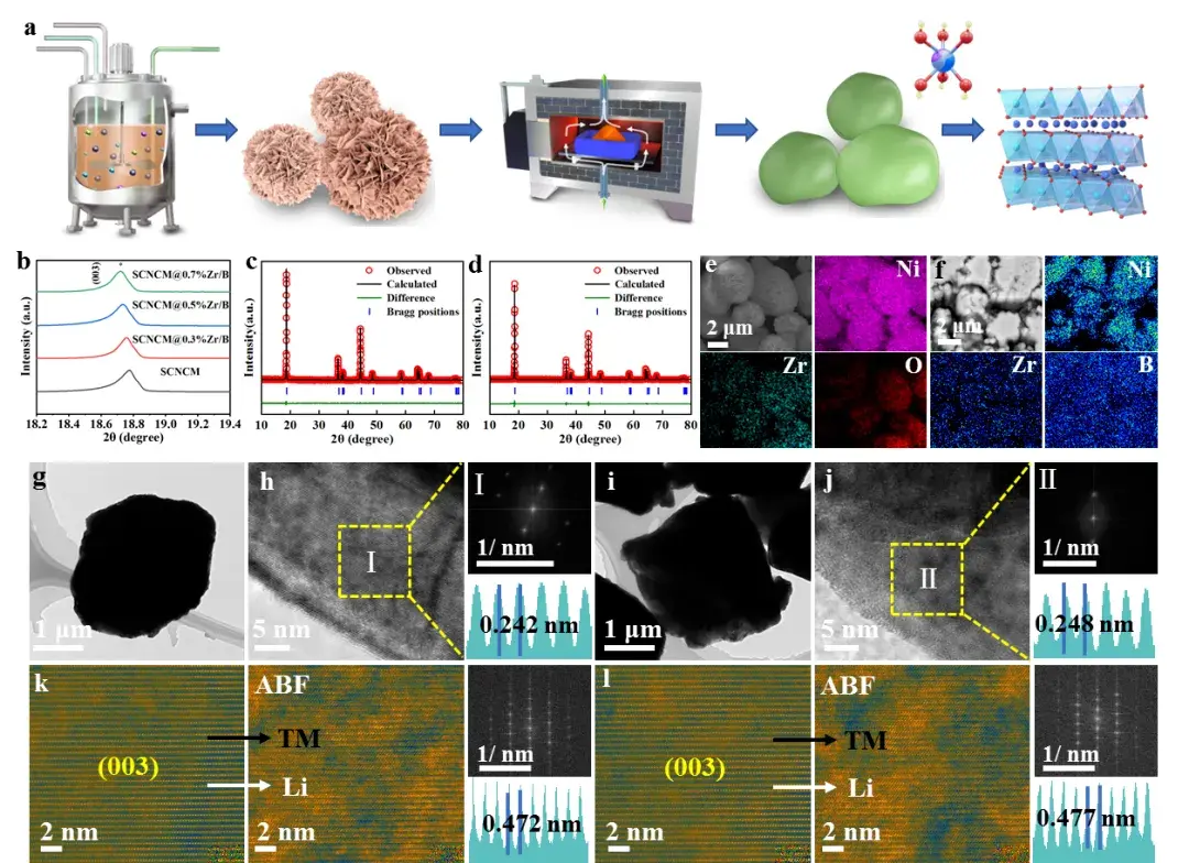 Advanced Powder Materials: IEST SPFT2000 Enable B/Zr Co‑Doping for Lattice Regulation and Internal Stress Relief in Ultra‑High‑Nickel Single‑Crystal Cathodes 2 TEM and HAADF-STEM characterization of SCNCM and SCNCM@0.5%Zr/B, showing B depth distribution, Zr surface enrichment, preserved layered structure within 10 nm, and reported (003) lattice-spacing change.