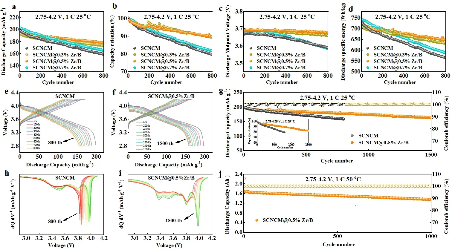 Advanced Powder Materials: IEST SPFT2000 Enable B/Zr Co‑Doping for Lattice Regulation and Internal Stress Relief in Ultra‑High‑Nickel Single‑Crystal Cathodes 3 Electrochemical performance of SCNCM and SCNCM@0.5%Zr/B pouch full cells evaluated from 2.75 to 4.2 V at 25°C and 50°C.