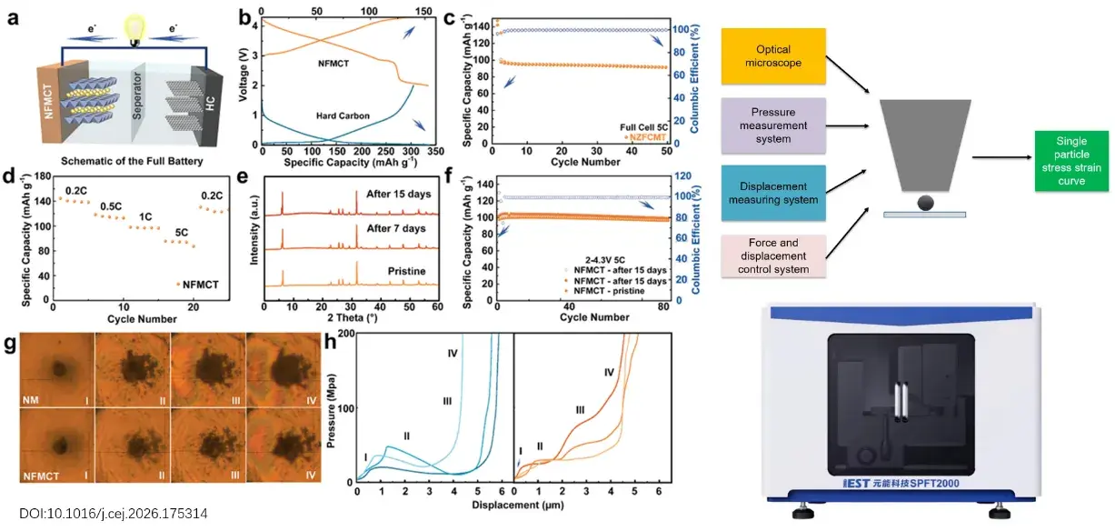 Battery Mechanical Properties: The Root Factor Governing Long-Cycle Life from Single Particles to Full Cells 3 Single-particle crushing strength test for cathode materials and electrochemical validation of high-entropy NFMCT layered oxide, measured by the IEST SPFT2000 Single Particle Mechanical Properties Test System. Multi-stage load-displacement curves verify enhanced mechanical interlocking, preventing sudden particle disintegration and enabling exceptional capacity retention at high C-rates.