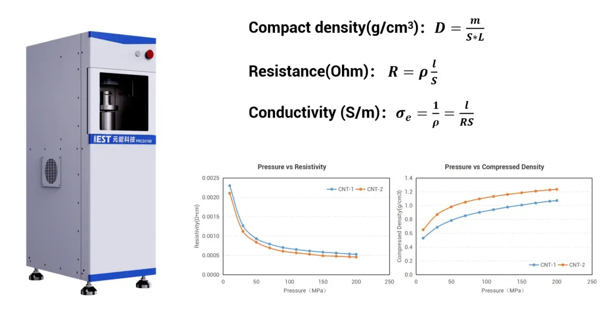 Conductive Additives for Li-ion Batteries: From Powder Resistivity to Battery Rate Capability 2 Powder resistivity and compressed-density curves for conductive carbon measured under increasing pressure