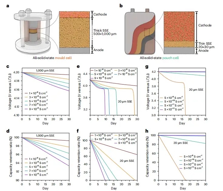 Nature Energy: Xueliang Sun's Team Reveals Solid Electrolyte Electronic Conductivity as the Root Cause of Self-Discharge in ASSBs 3 Electrochemical modeling of physical self-discharge vs electrolyte thickness 1000 μm and 20 μm and electronic conductivity showing threshold 10⁻¹² S/cm