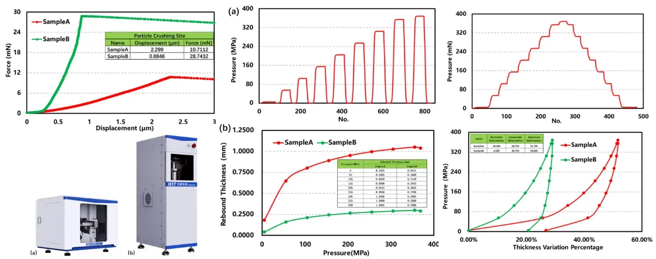Battery Mechanical Properties: The Root Factor Governing Long-Cycle Life from Single Particles to Full Cells 4 Correlation between single-particle mechanical properties and bulk powder compaction and rebound behavior for electrode calendering, tested under continuous pressure cycles (0–369 MPa) utilizing the IEST SPFT2000 and IEST PRCD3100 Powder Compaction System.