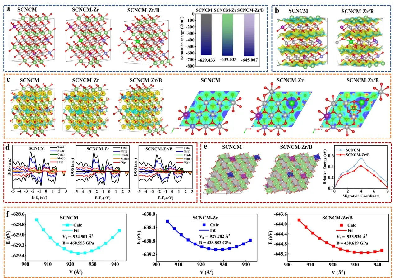 Advanced Powder Materials: IEST SPFT2000 Enable B/Zr Co‑Doping for Lattice Regulation and Internal Stress Relief in Ultra‑High‑Nickel Single‑Crystal Cathodes 4 DFT analysis of SCNCM, Zr-doped SCNCM, and B/Zr co-doped SCNCM, showing local lattice distortion, formation-energy trends, electronic redistribution, and Li+ migration barriers.