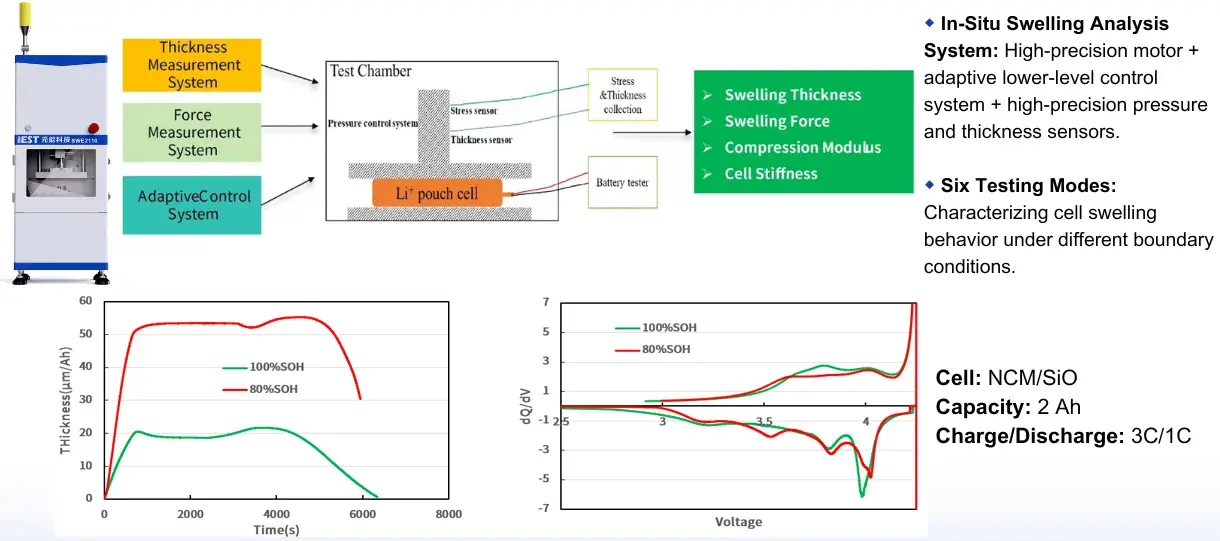 Lithium Battery Failure Analysis: A 7-Dimensional Characterization Guide for Root Cause Identification 2 In-situ swelling analysis comparing 100% SOH vs 80% SOH NCM/Si pouch cells, showing increased irreversible deformation and delayed springback in aged cells.
