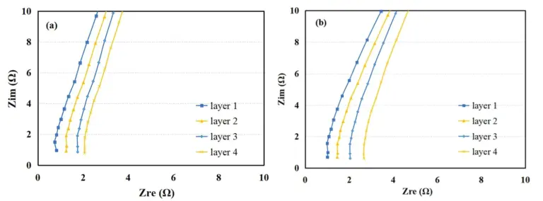 Correlation Between Separator Ionic Conductivity and Battery Cycle Stability 35 Correlation Between Separator Ionic Conductivity and Battery Cycle Stability