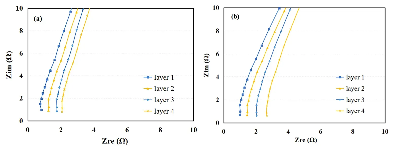 Home 90 Correlation Between Separator Ionic Conductivity and Battery Cycle Stability