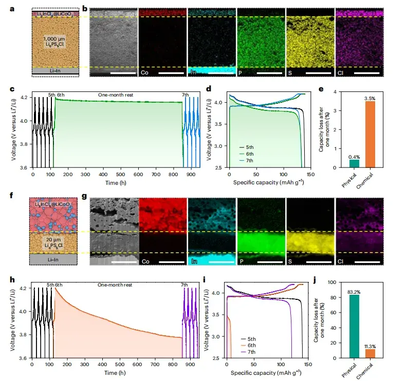Nature Energy: Xueliang Sun's Team Reveals Solid Electrolyte Electronic Conductivity as the Root Cause of Self-Discharge in ASSBs 4 Experimental validation of physical self-discharge in Li3InCl6@LiCoO2/Li6PS5Cl/In-Li all-solid-state battery at 1000 μm and 20 μm electrolyte thickness