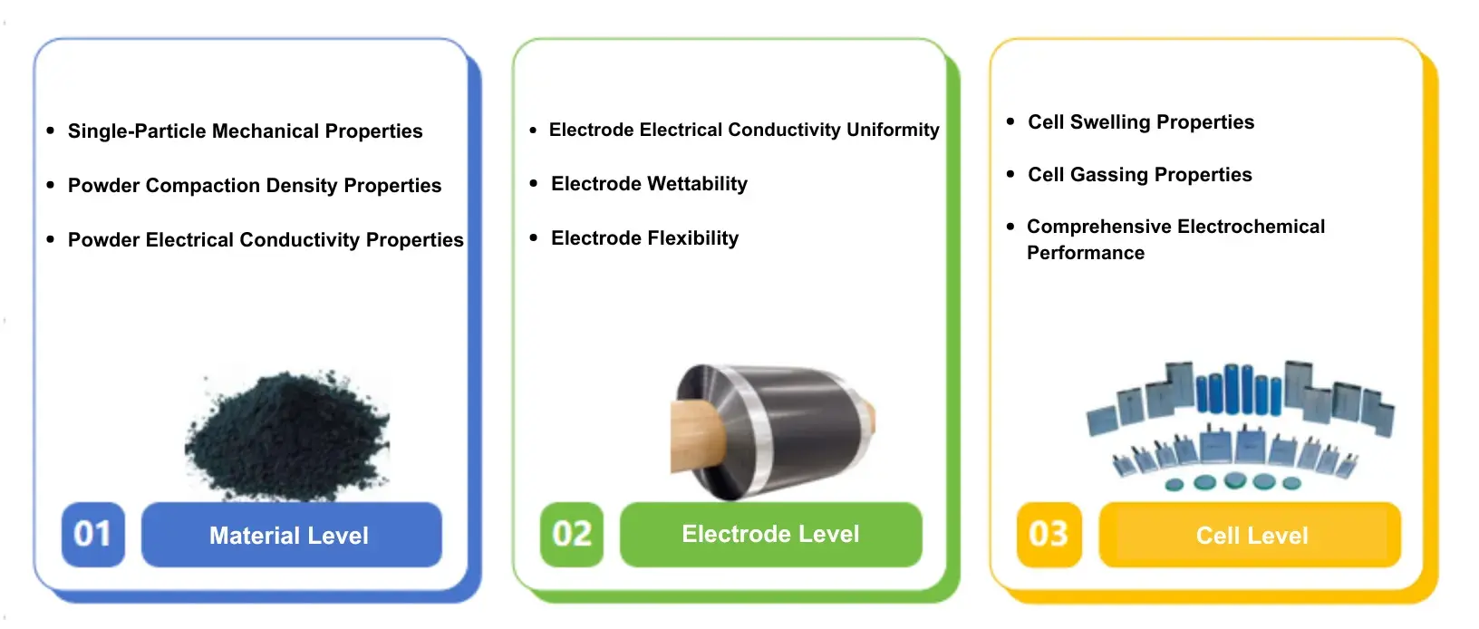 Power Battery vs. Energy Storage Battery Testing: A Comprehensive Comparison of Standards, Materials, and Methods 3 Comprehensive battery testing and characterization hierarchy by IEST Instrument spanning Material Level, Electrode Level, and Cell Level.