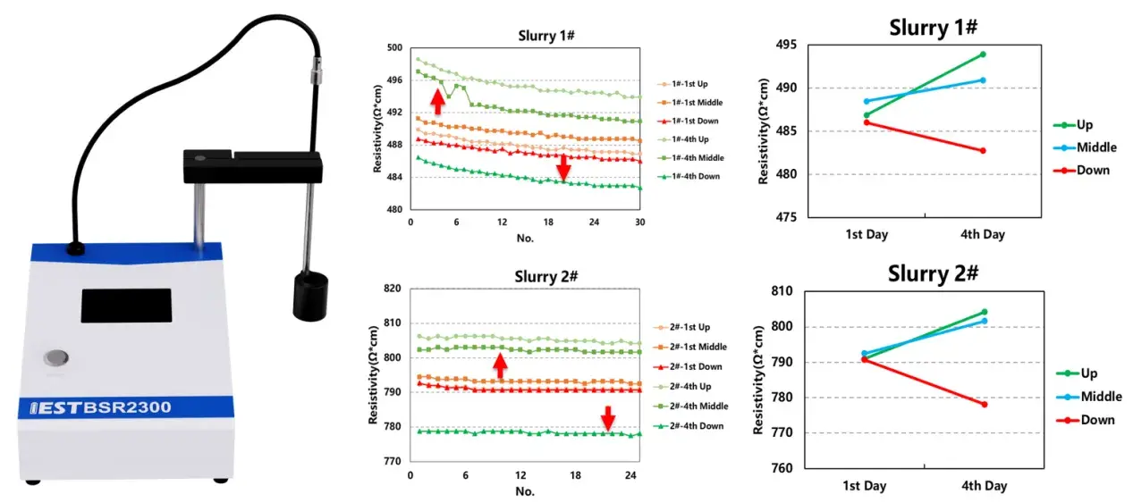 Conductive Additives for Li-ion Batteries: From Powder Resistivity to Battery Rate Capability 3 Three-layer electrode resistance measurement showing slurry stability and sedimentation behavior
