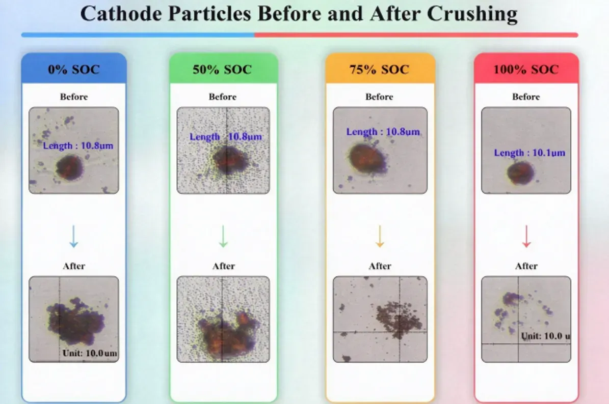 Crushing Strength Evolution of NCM Cathode Particles at Different SOC 3 NCM single-particle force-displacement curves and crushing strength distribution at 0% 50% 75% 100% SOC measured by IEST SPFT2000