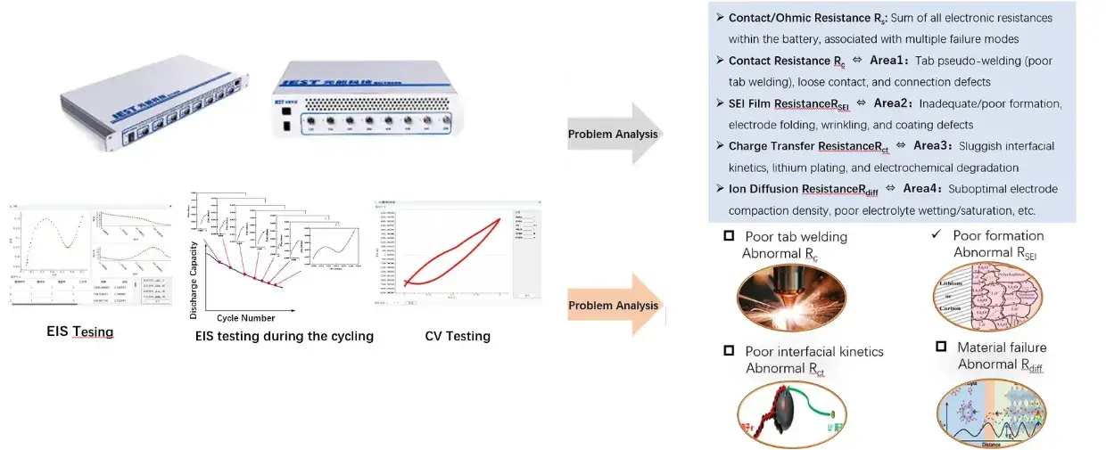 Lithium Battery Failure Analysis: A 7-Dimensional Characterization Guide for Root Cause Identification 3 EIS impedance decomposition mapping Rs, R_SEI, R_ct, and R_diff to specific battery failure modes including tab welding defects, SEI inhomogeneity, lithium plating, and electrolyte wetting issues.