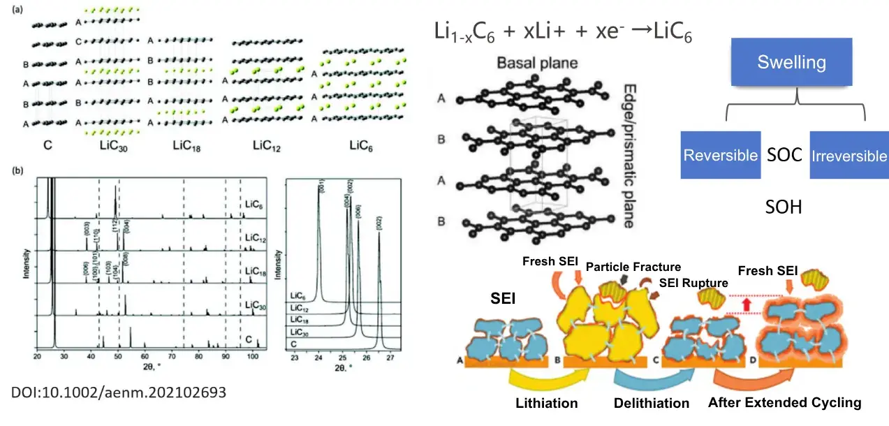 Battery Mechanical Properties: The Root Factor Governing Long-Cycle Life from Single Particles to Full Cells 5 Stage-dependent graphite anode volume expansion during lithiation (Li₁₋xC₆ + xLi⁺ + xe⁻ → LiC₆), in-situ XRD phase transformation characterization, and the schematic decomposition into reversible SOC-dependent expansion and irreversible SOH-dependent degradation.