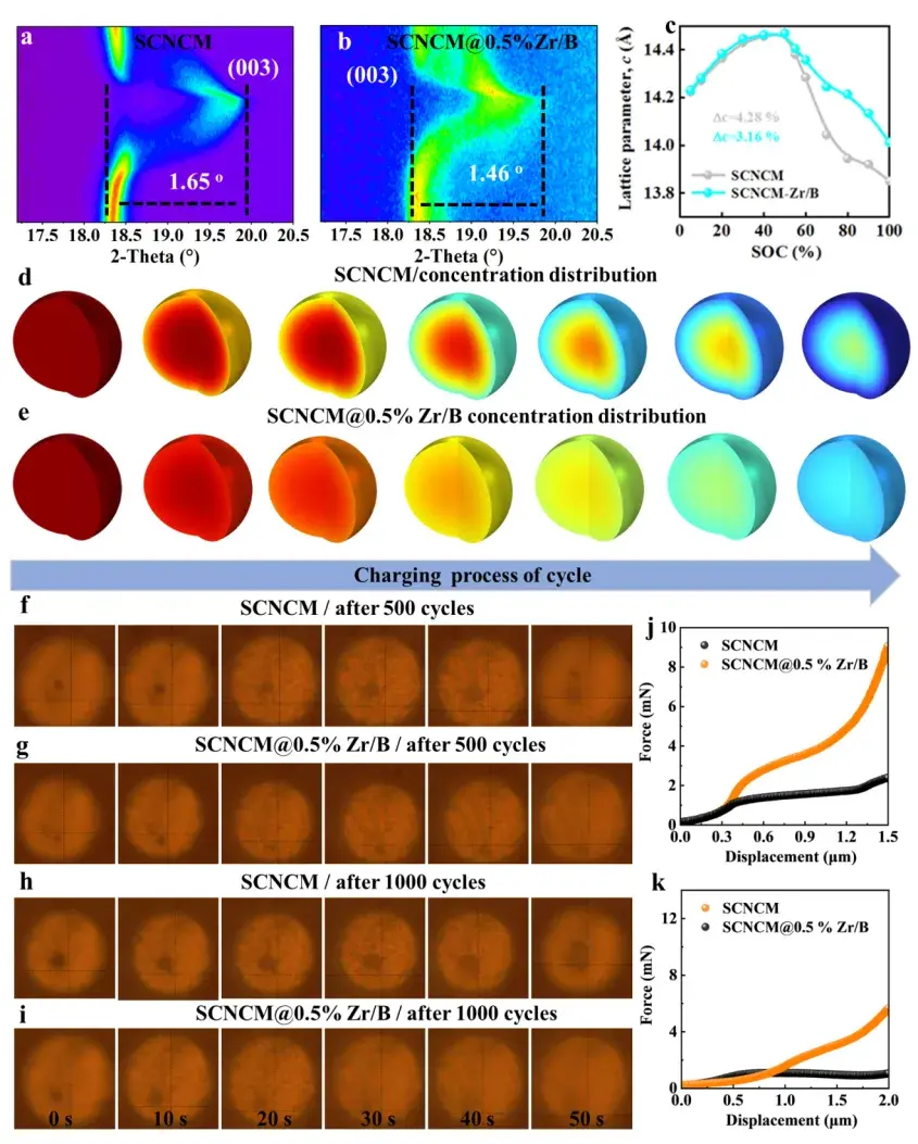 Advanced Powder Materials: IEST SPFT2000 Enable B/Zr Co‑Doping for Lattice Regulation and Internal Stress Relief in Ultra‑High‑Nickel Single‑Crystal Cathodes 5 In-situ XRD, COMSOL lithium concentration simulation, and SPFT2000 single-particle compression results after 500 and 1000 cycles, showing reduced lattice strain and improved particle mechanical strength.