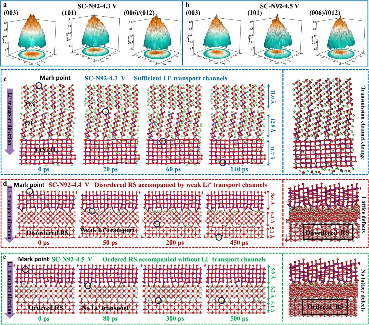 Advanced Materials: IEST SPFT2000 Quantitatively Stress-Chemical Coupling Drives Multi-Step Phase Transition Degradation in Single-Crystal Ultra-High-Nickel Cathodes 5 In-situ XRD monitoring of c-axis lattice contraction and COMSOL simulation