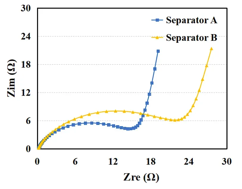 Correlation Between Separator Ionic Conductivity and Battery Cycle Stability 4 LiFePO4 coin cell EIS Nyquist plots comparing Separator A vs Separator B