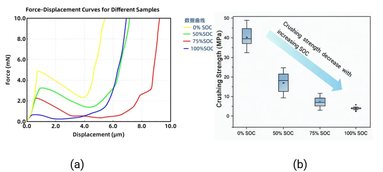 Crushing Strength Evolution of NCM Cathode Particles at Different SOC 5 Single-particle force-displacement curves and crushing strength distribution for NCM particles at 0% 50% 75% 100% SOC measured by IEST SPFT2000