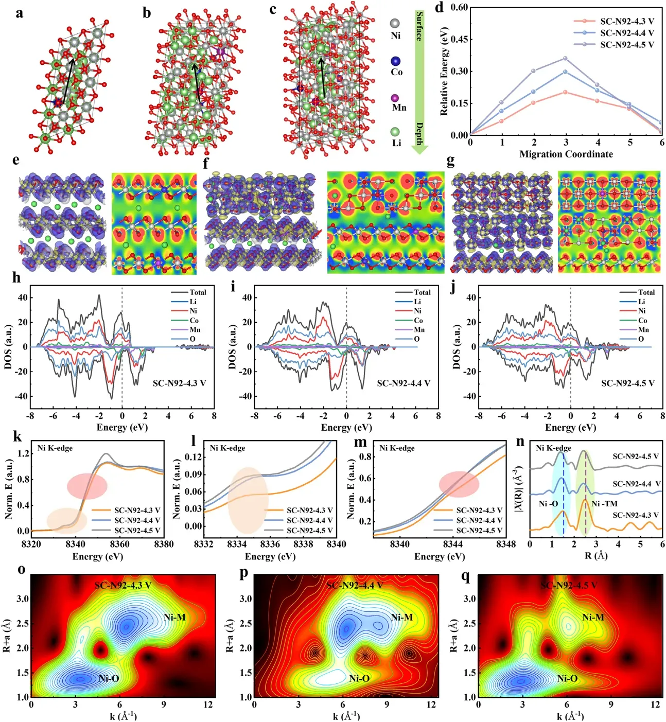Advanced Materials: IEST SPFT2000 Quantitatively Stress-Chemical Coupling Drives Multi-Step Phase Transition Degradation in Single-Crystal Ultra-High-Nickel Cathodes 7 DFT calculations — DOS charge density migration barriers COHP for O3 O1 LiNi2O4 Ni3O4 and rock-salt phase interfaces explaining Li+ transport kinetics degradation