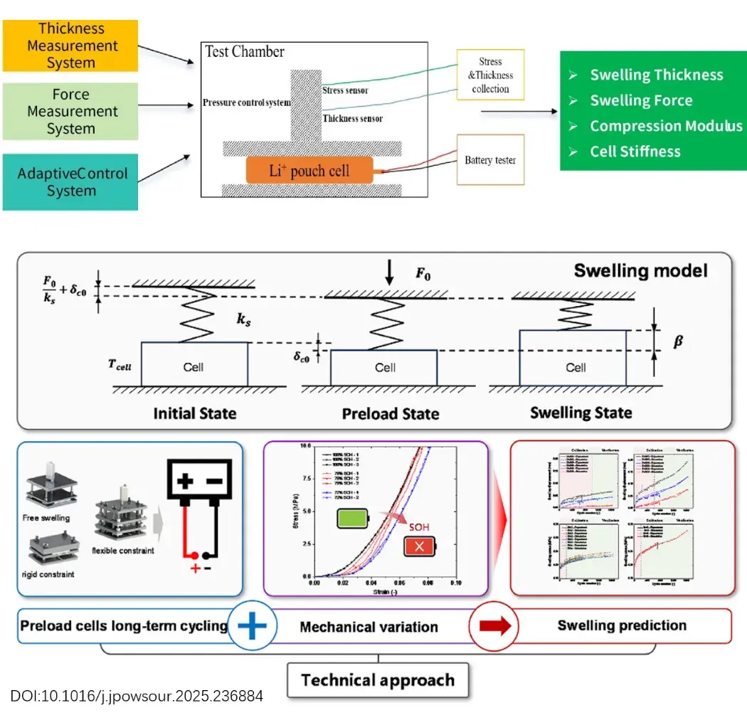 Battery Mechanical Properties: The Root Factor Governing Long-Cycle Life from Single Particles to Full Cells 6 In-situ swelling analysis for battery cycle life prediction under various boundary constraints (rigid vs. flexible), showcasing the extraction of swelling thickness, swelling force, compressive modulus, and the correlation between irreversible swelling force and battery SOH (Journal of Power Sources, 2025, 641).