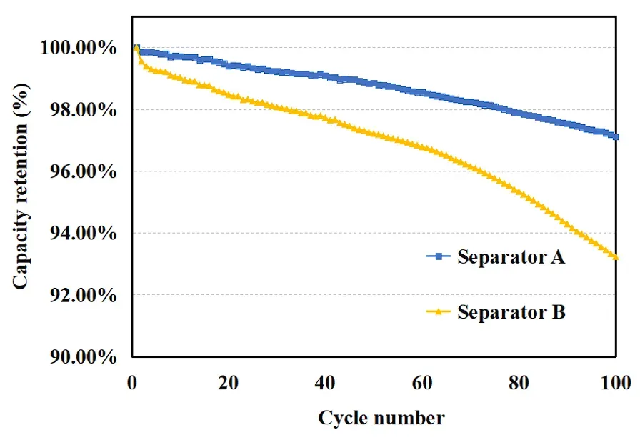 Correlation Between Separator Ionic Conductivity and Battery Cycle Stability 5 LiFePO4 coin cell 100-cycle capacity retention — Separator A 97.11% vs Separator B 93.23% at 0.2C correlating ionic conductivity with cycle stability