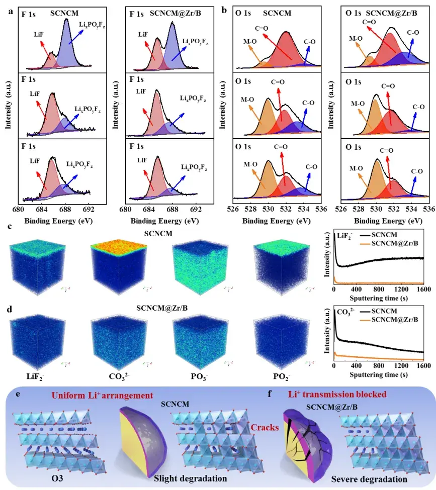 Advanced Powder Materials: IEST SPFT2000 Enable B/Zr Co‑Doping for Lattice Regulation and Internal Stress Relief in Ultra‑High‑Nickel Single‑Crystal Cathodes 6 TOF-SIMS depth profiles and XPS analysis of SCNCM and SCNCM@0.5%Zr/B, showing reduced electrolyte-derived degradation products after B/Zr modification.