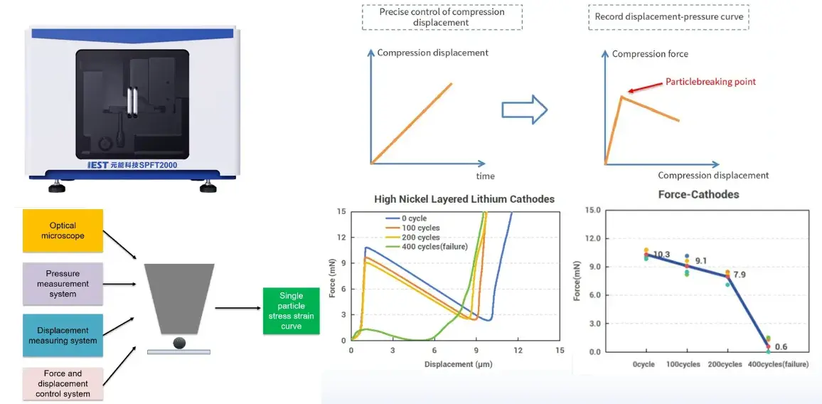 Lithium Battery Failure Analysis: A 7-Dimensional Characterization Guide for Root Cause Identification 7 IEST SPFT2000 Single Particle Force Tester by IEST Instrument: comprehensive testing system integrating optical microscope, pressure measurement, displacement measuring, and force/displacement control systems to record single-particle stress-strain curves, compression displacement, particle breaking points, and mechanical strength degradation over cycling for high-nickel layered lithium cathodes.