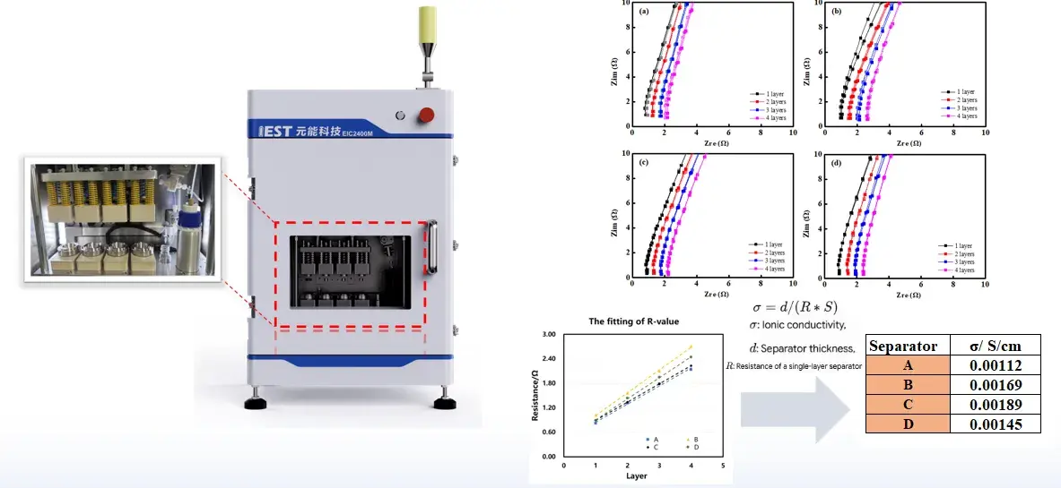 Lithium Battery Failure Analysis: A 7-Dimensional Characterization Guide for Root Cause Identification 5 IEST EIC2400M Electrolyte and Ionic Conductivity Tester by IEST Instrument: comprehensive measurement platform showing multi-layer separator impedance spectra, R-value fitting, and ionic conductivity ($\sigma$) results for separators A, B, C, and D.