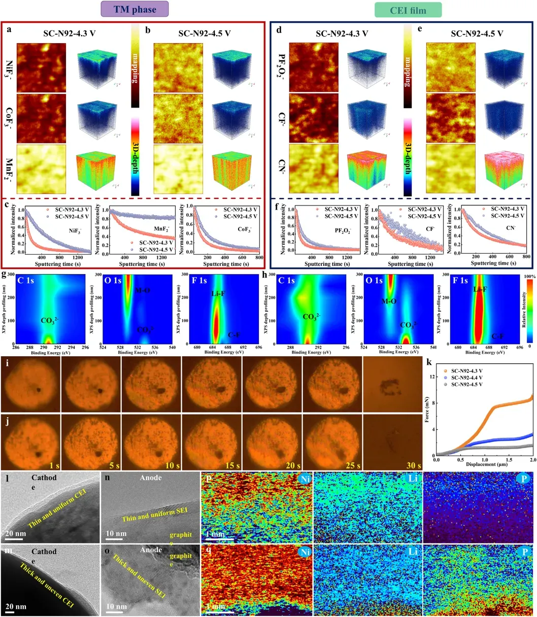Advanced Materials: IEST SPFT2000 Quantitatively Stress-Chemical Coupling Drives Multi-Step Phase Transition Degradation in Single-Crystal Ultra-High-Nickel Cathodes 8 TOF-SIMS depth profiles XPS etching and LA-ICP-MS showing electrolyte decomposition products and transition metal dissolution from cathode to anode