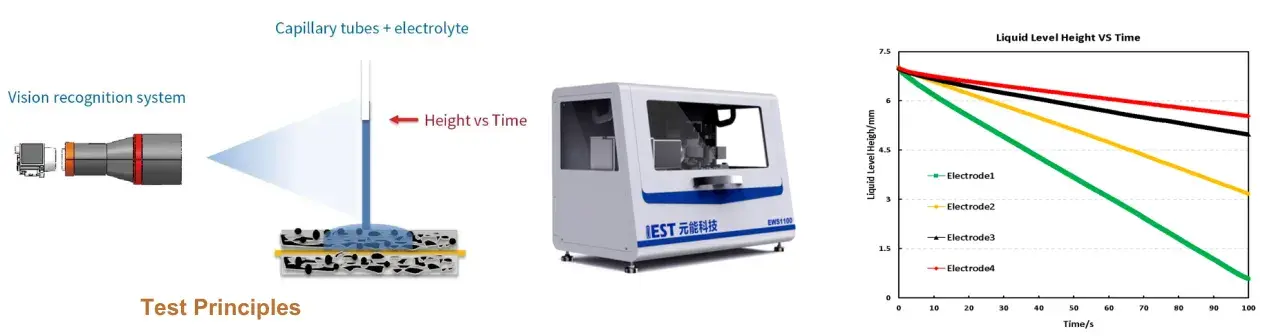 Conductive Additives for Li-ion Batteries: From Powder Resistivity to Battery Rate Capability 6 IEST Electrode Electrolyte Wetting Testing System