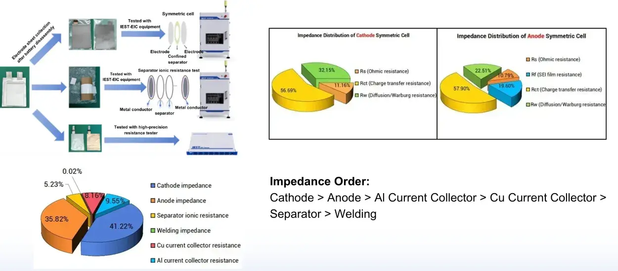 Lithium Battery Failure Analysis: A 7-Dimensional Characterization Guide for Root Cause Identification 8 IEST-EIC equipment and high-precision resistance tester by IEST Instrument: comprehensive workflow for battery component collection after disassembly, symmetric cell impedance testing, separator ionic resistance measurement, and detailed impedance distribution analysis.