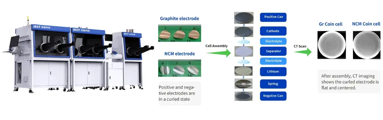 Lithium Battery Failure Analysis: A 7-Dimensional Characterization Guide for Root Cause Identification 9 IEST Automatic Coin Cell Assembly System (CAAS Series) by IEST Instrument: automated multi-station glovebox integration system handling positive and negative electrodes, cell assembly sequence (positive can, cathode, electrolyte, separator, lithium, spring, negative can), and CT scan imaging validation showing flat and centered electrodes.