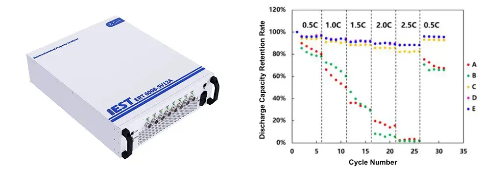 Conductive Additives for Li-ion Batteries: From Powder Resistivity to Battery Rate Capability 8 Rate-performance comparison for cells containing 0%, 1%, 1.5%, 2%, and 3% conductive carbon