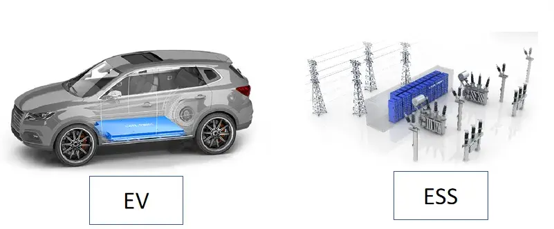 Power Battery vs. Energy Storage Battery Testing: A Comprehensive Comparison of Standards, Materials, and Methods 1 Schematic diagram of application scenarios for power battery and energy storage battery