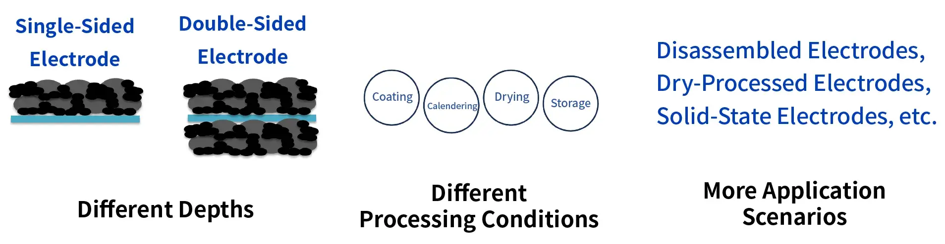 IEST Battery Electrode Coating Peel Strength Tester(LECF Series) 2 IEST Battery Electrode Coating Peel Strength Tester (LECF Series) application scenarios: evaluating depth-resolved peel strength, interfacial adhesion, and internal cohesive strength across single/double-sided electrodes, manufacturing processes (coating, calendering, drying, storage), and advanced electrode technologies (dry-processed, solid-state, disassembled electrodes).