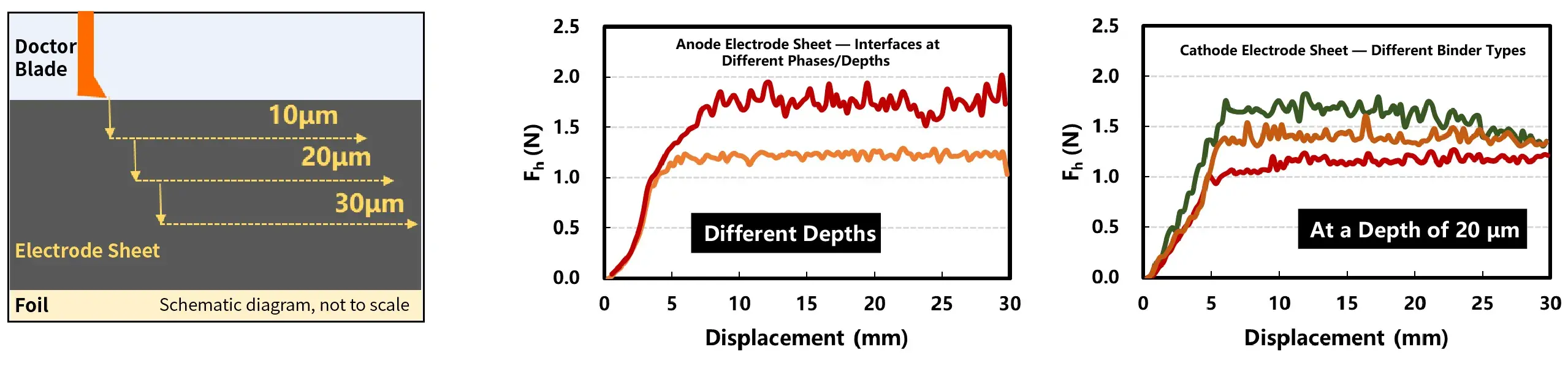 IEST Battery Electrode Coating Peel Strength Tester(LECF Series) 1 IEST Battery Electrode Coating Peel Strength Tester (LECF Series) principle and application: depth-resolved micro-blade cutting method (10µm, 20µm, 30µm) evaluating interfacial adhesion strength, internal cohesion force (Fh vs. displacement), and binder formulation performance for anode and cathode electrode sheets.