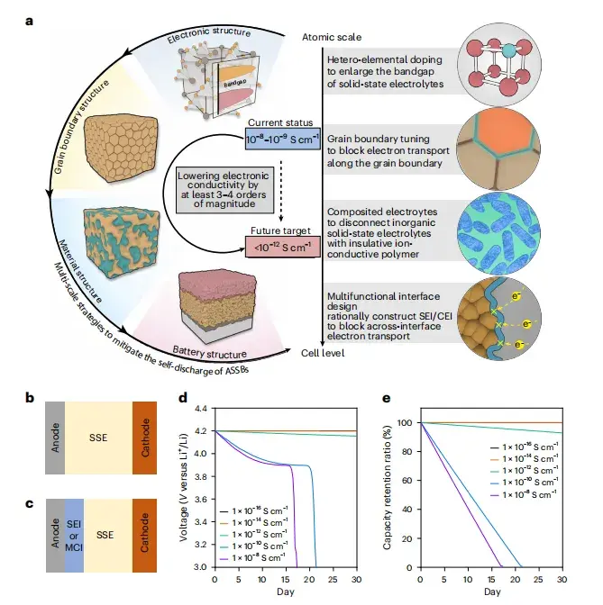 Nature Energy: Xueliang Sun's Team Reveals Solid Electrolyte Electronic Conductivity as the Root Cause of Self-Discharge in ASSBs 5 Multi-scale strategies to suppress physical self-discharge: atomic-scale bandgap engineering, micro-scale composite electrolytes, cell-level interface layers with simulated verification