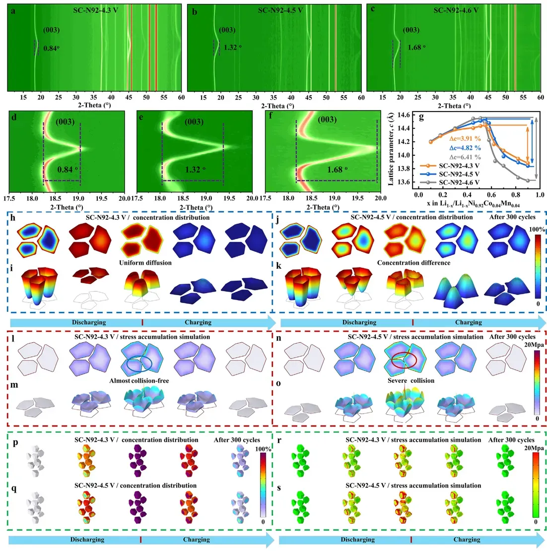 Advanced Materials: IEST SPFT2000 Quantitatively Stress-Chemical Coupling Drives Multi-Step Phase Transition Degradation in Single-Crystal Ultra-High-Nickel Cathodes 6 In-situ XRD: c-axis lattice contraction and anisotropic strain in Ni-rich cathodes. At 4.3V, contraction is limited to 3.91% with reversible H2-H3 transition. At 4.6V, contraction reaches 6.41%, triggering the H2-H3 irreversible phase transition in high-voltage NCM — the lattice cannot recover its original dimensions upon relithiation.