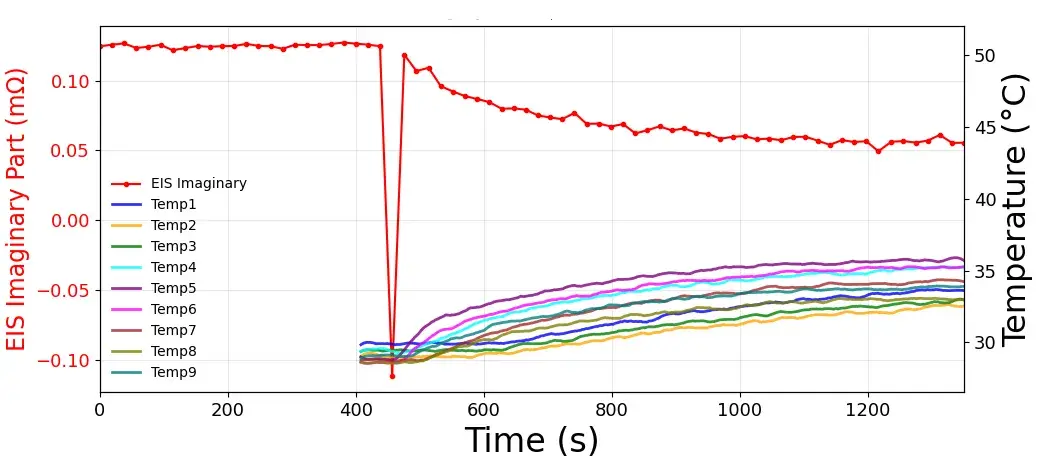 Real-Time EIS Evolution During Battery Nail Penetration 3 Synchronous evolution of the 10 Hz EIS imaginary part and nine-point surface temperature during rapid full penetration (Group A), showing a sudden drop in the EIS imaginary part from approximately 0.125 mΩ to approximately −0.11 mΩ at the moment of penetration (roughly 450 s), followed by a rebound and a gradual decline to approximately 0.05–0.06 mΩ, while surface temperature rose gradually from approximately 28–30°C to approximately 33–37°C across the nine measurement points.
