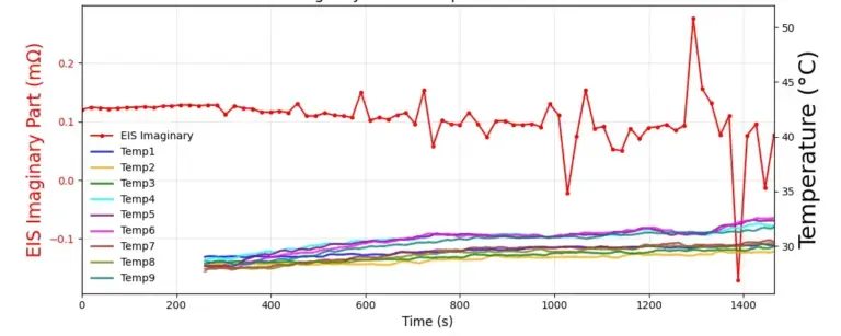 Real-Time EIS Evolution During Battery Nail Penetration 9 Synchronous evolution of the 10 Hz EIS imaginary part and nine-point surface temperature during stepwise penetration (Group B), showing an overall declining trend in the EIS imaginary part punctuated by pronounced fluctuations at each penetration/rest interval, including a sharp spike to approximately 0.28 mΩ and a subsequent sharp drop to approximately −0.18 mΩ near the final penetration step (roughly 1300–1400 s), while surface temperature rose only gradually, from approximately 28–29°C to approximately 30–31°C.