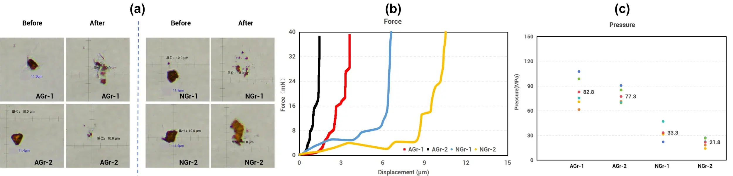 How to Choose a Lithium Battery Anode: Natural Graphite vs. Artificial Graphite 4 Figure 4. Single-particle mechanical test results for four graphite samples (AGr-1, AGr-2 artificial graphite; NGr-1, NGr-2 natural graphite, D50 11–12 μm): (a) microscope images of representative particles before and after crushing; (b) force-versus-displacement curves showing distinct crushing behavior between artificial and natural graphite; (c) crushing strength comparison, with artificial graphite (AGr-1 82.8 MPa, AGr-2 77.3 MPa) substantially higher than natural graphite (NGr-1 33.3 MPa, NGr-2 21.8 MPa).